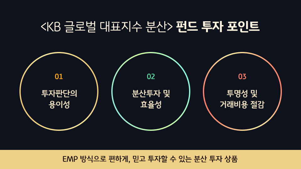 'kb 글로벌 대표지수 분산' 펀드의 핵심 투자 포인트는 투자판단의 용이성, 분산투자 및 효율성, 그리고 투명성과 낮은 거래비용.
